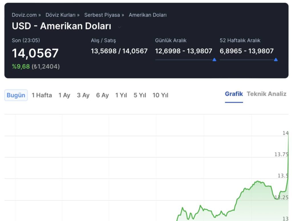 Dolar 14 TL üzerine çıktı