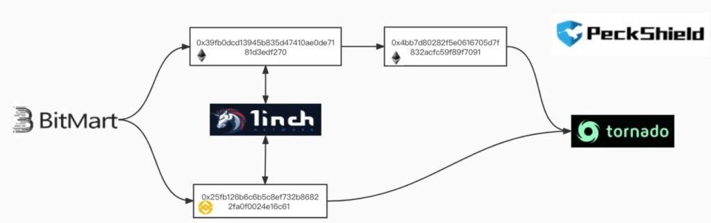 Bitmart hacklendi mi