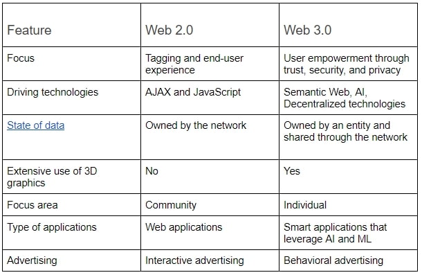 Web 3.0 ile 2.0 farkları nelerdir? 2022