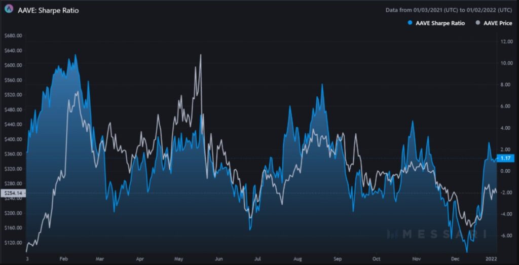 AAVE yeni yıl ilk grafik