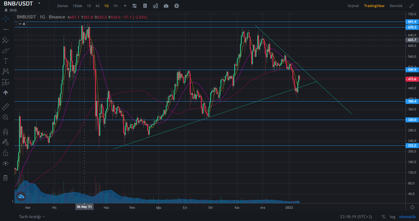 Binance BNB teknik analizi 2022
