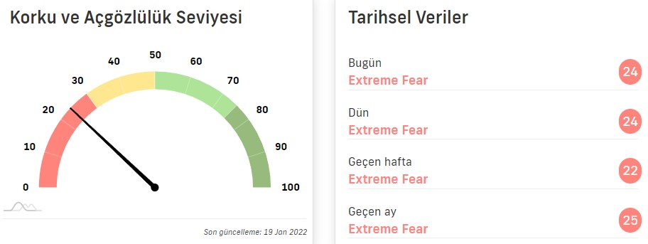 Bitcoin 2022'de 38 Bin Dolara düşer mi?