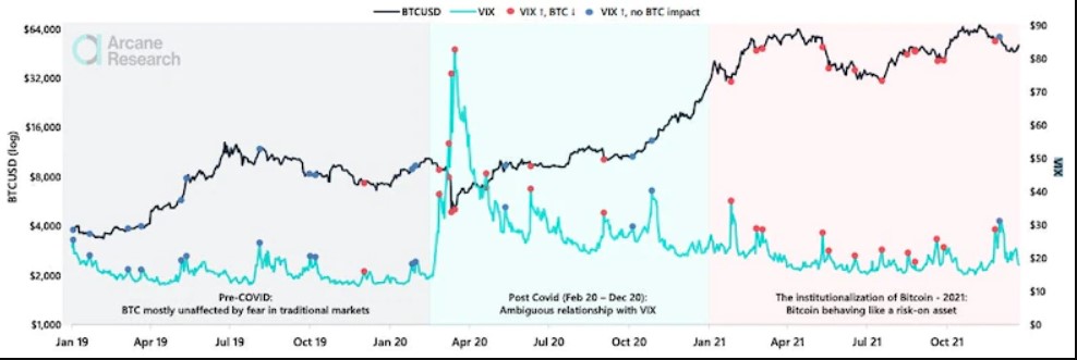 Bitcoin vs VIX Arcane Research