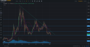 FLM fiyat analizi 2022