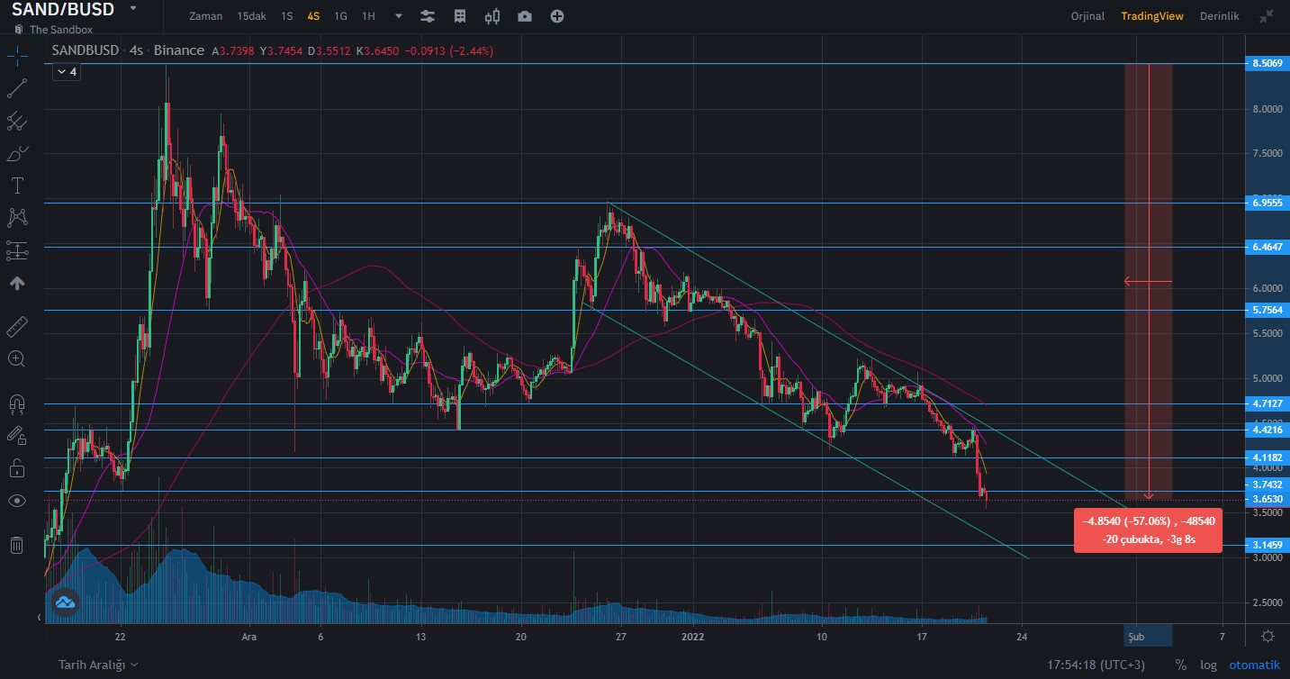 Sandbox fiyat analizi 2022