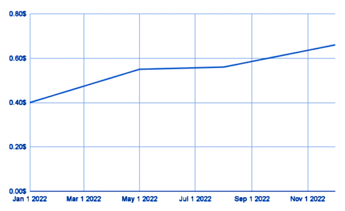 Utrust (UTK) Analizi 2022