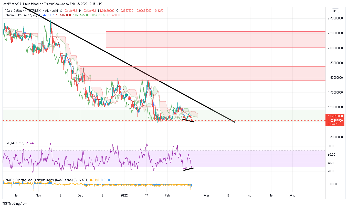 Cardano(ADA) Şubat 18 Grafiği