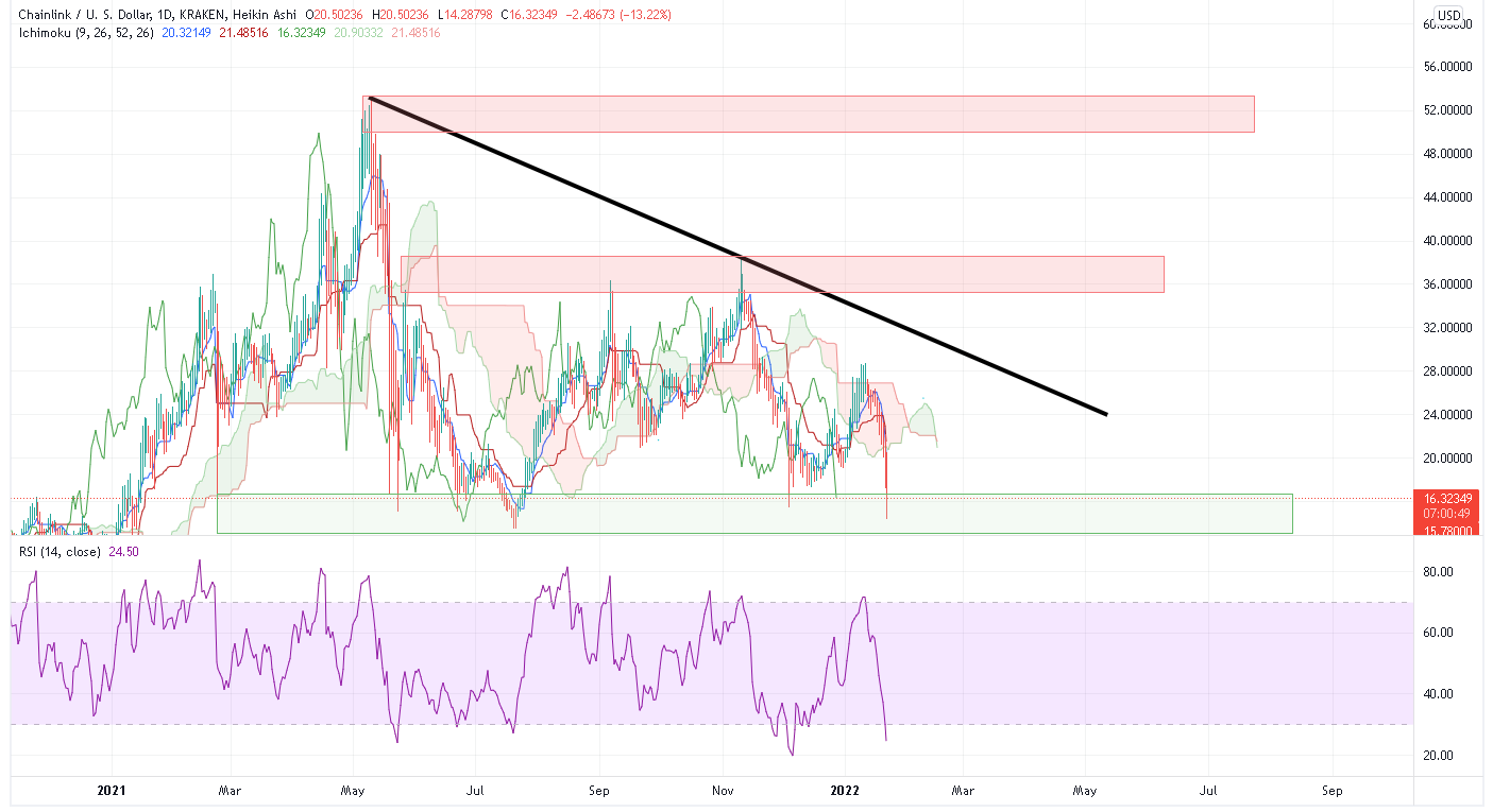 Chainlink Fiyat Analizi