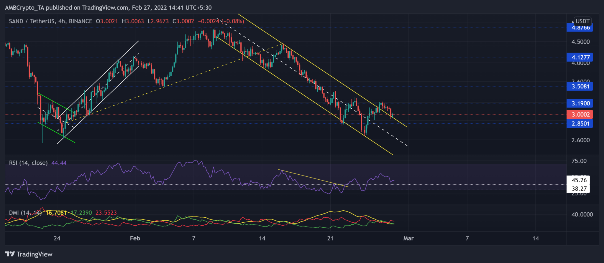 The Sandbox (SAND) Fiyat Analizi: 27 Şubat