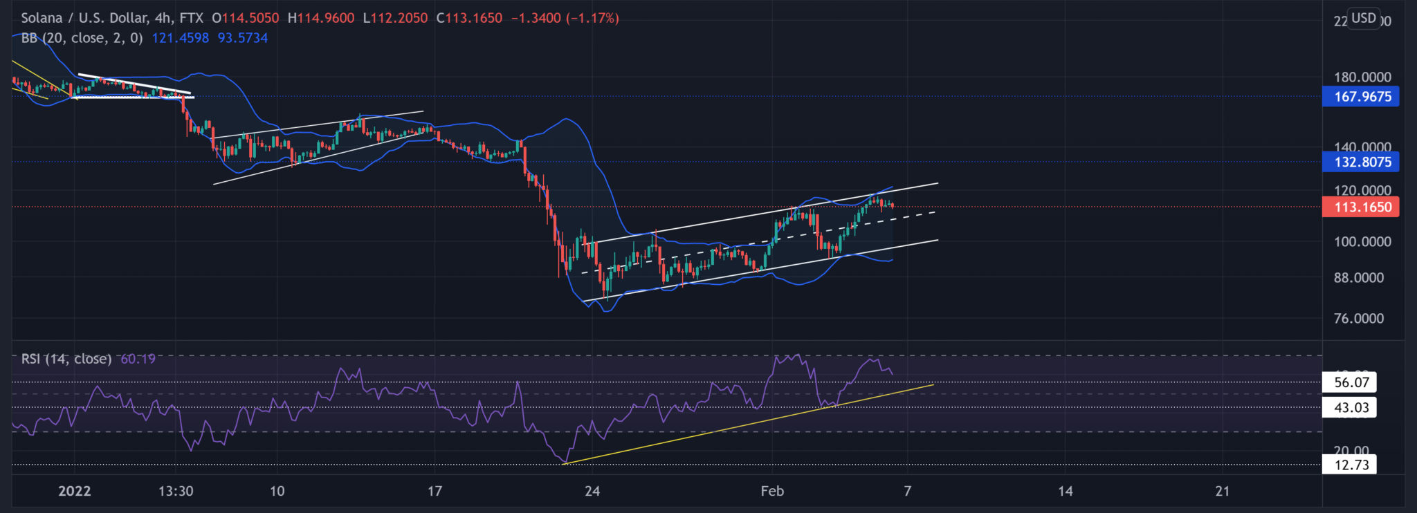Solana (SOL) Fiyat Analizi