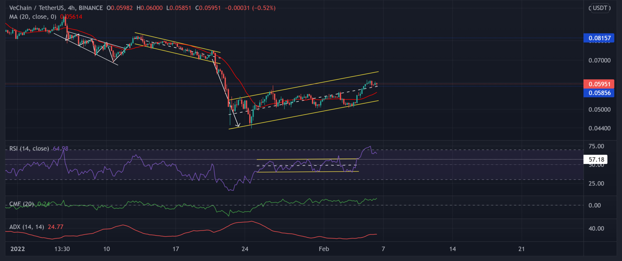 VeChain (VET) Fiyat Analizi