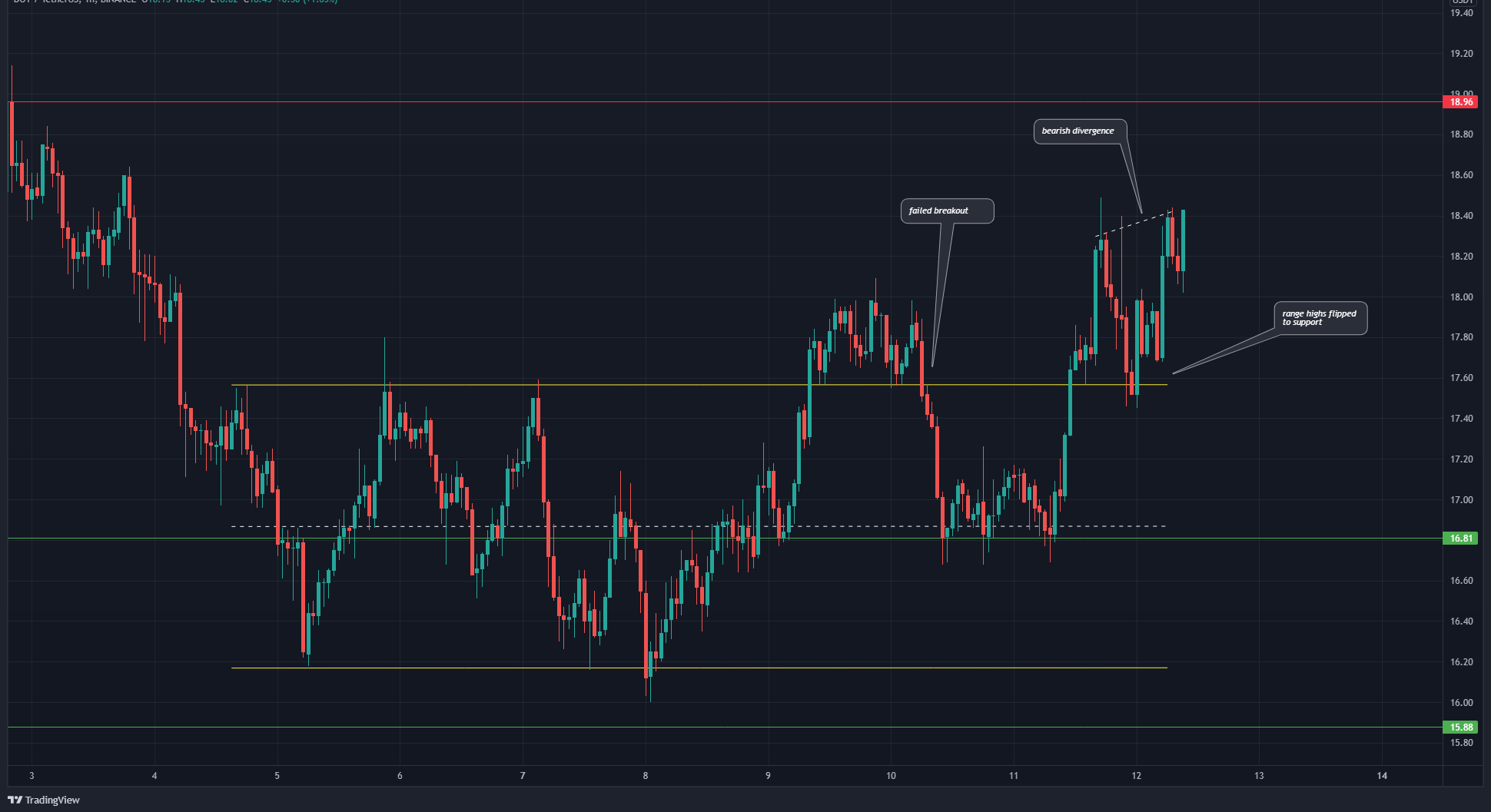 Polkadot Coin Geleceği? 2022